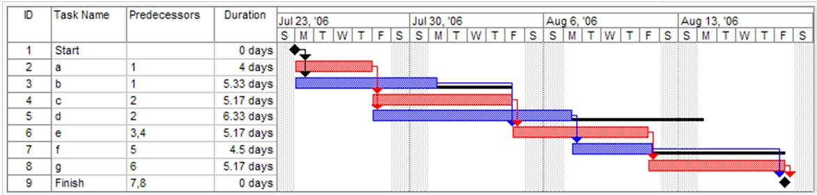 a project planning chart